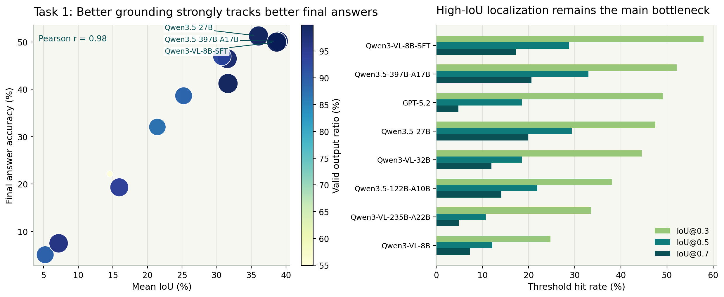 Task 1 grounding quality and answer accuracy analysis