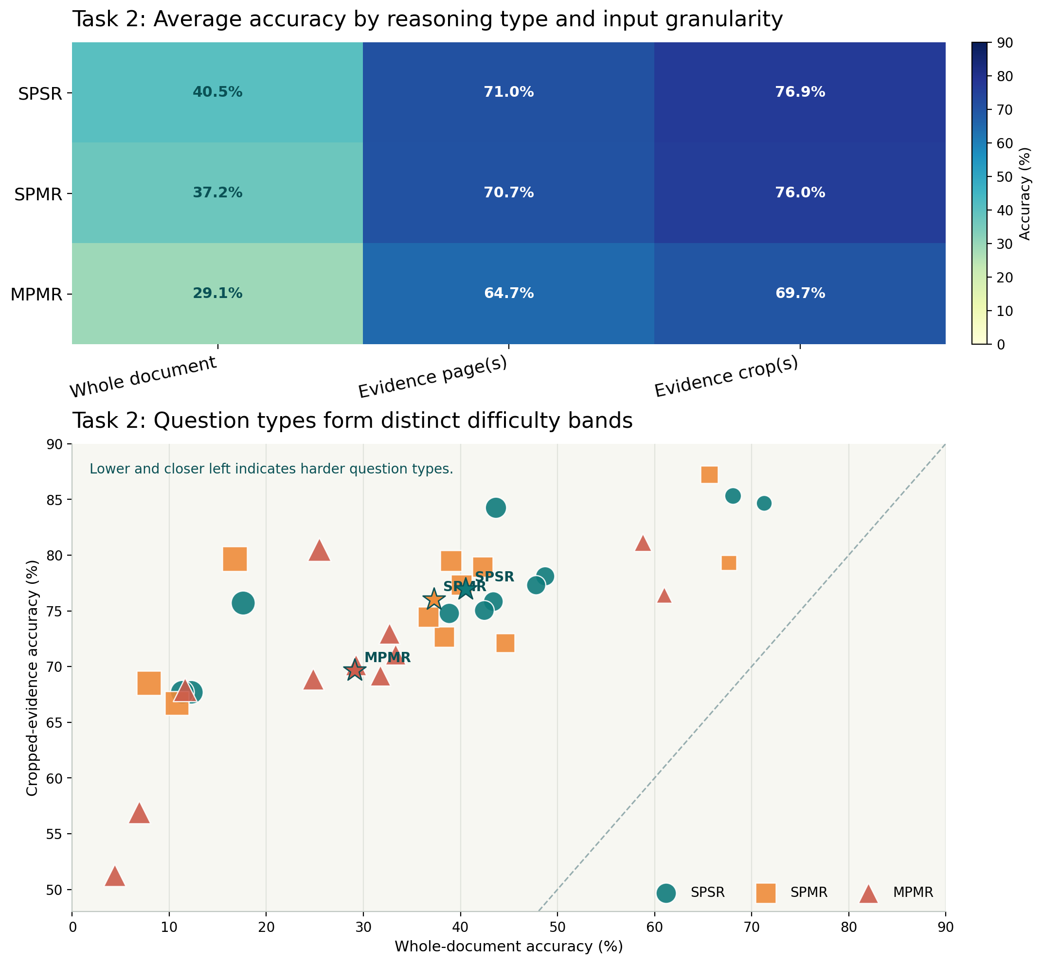 Task 2 average accuracy and question-type analysis