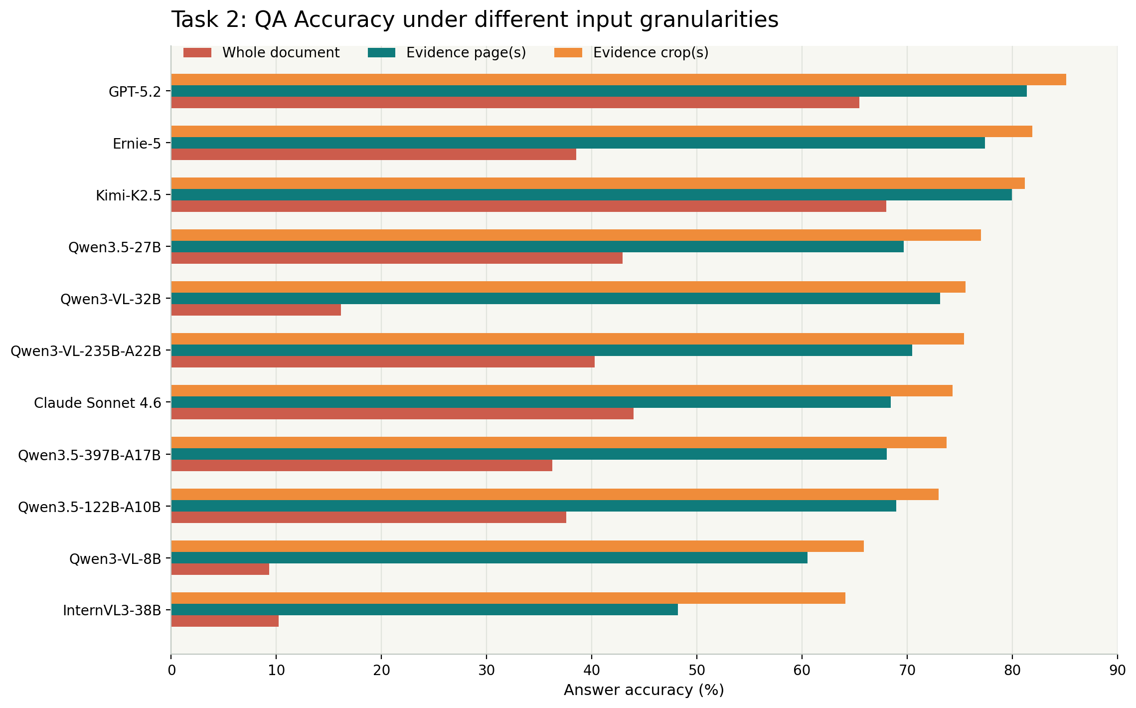 Task 2 accuracy comparison across evidence granularities